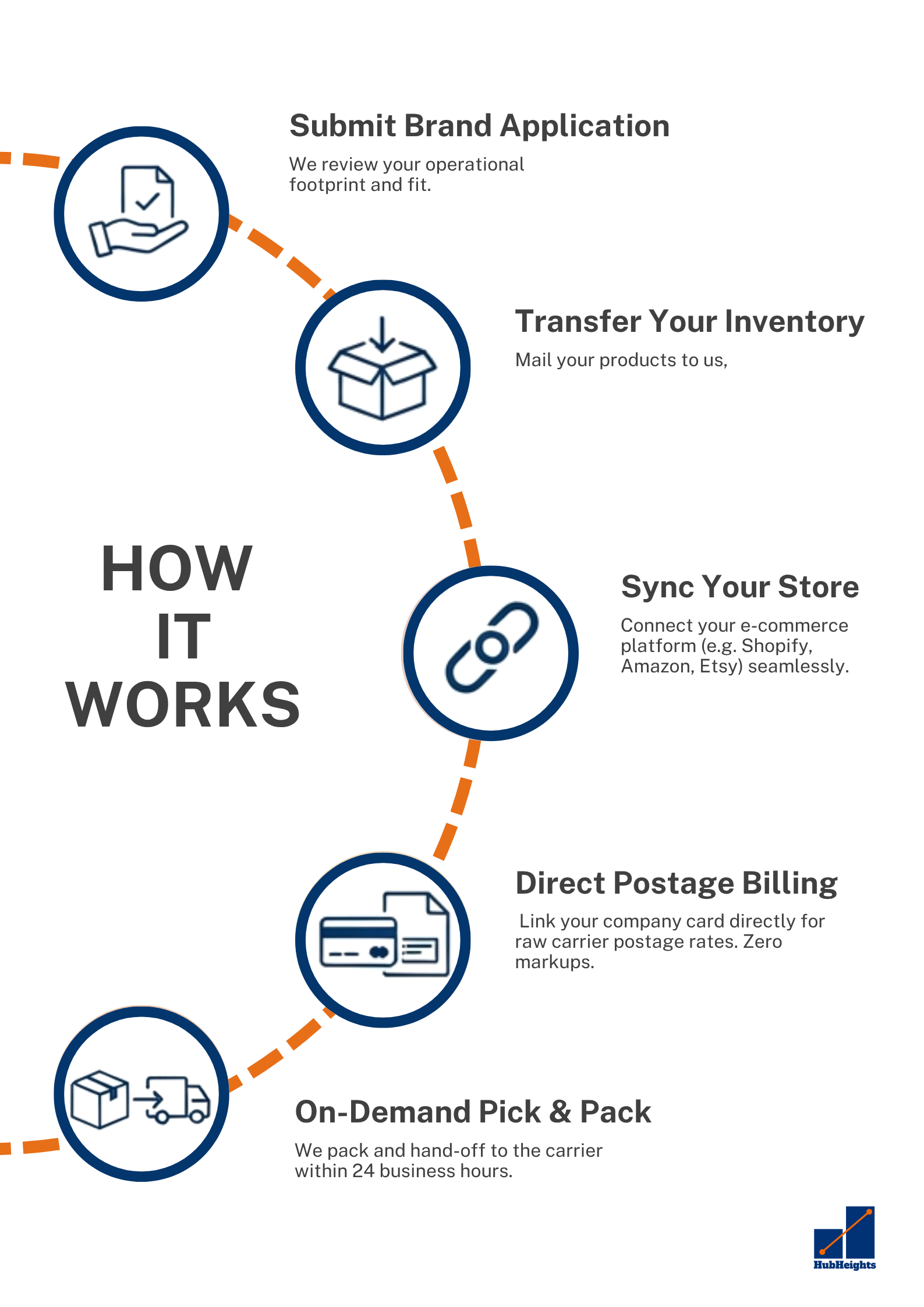 How HubHeights Services Work